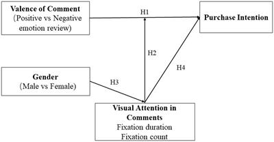 The Impact of Online Reviews on Consumers’ Purchasing Decisions: Evidence From an Eye-Tracking Study